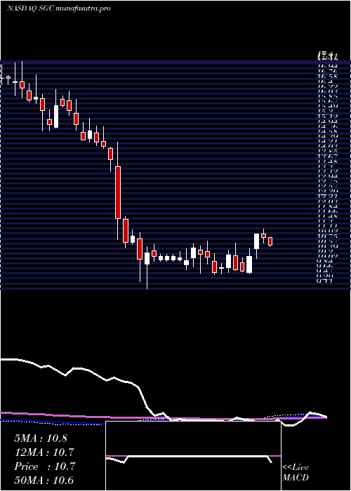 weekly chart SuperiorGroup