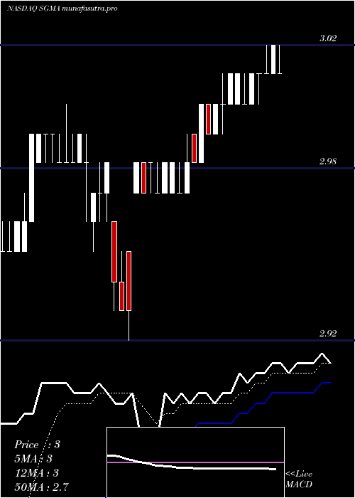  Daily chart SigmatronInternational