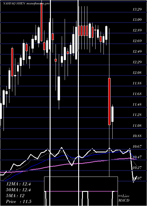 Daily chart ShenandoahTelecommunications