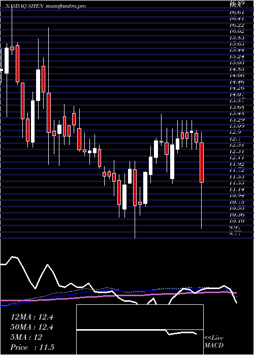 weekly chart ShenandoahTelecommunications