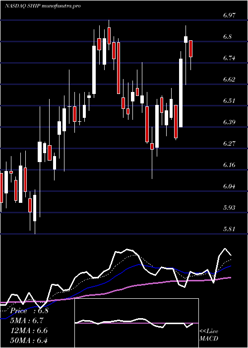 Daily chart SeanergyMaritime