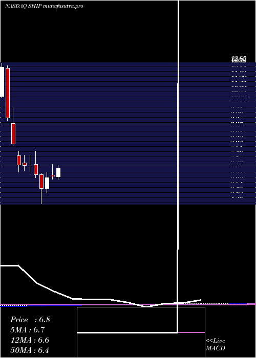 monthly chart SeanergyMaritime