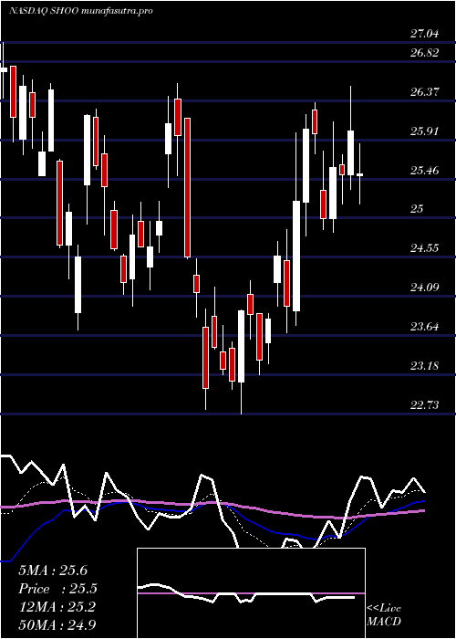 Daily chart StevenMadden