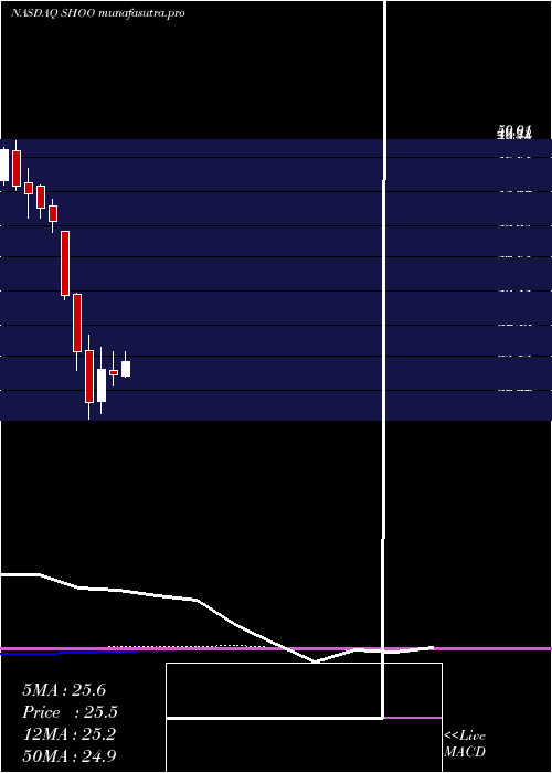 monthly chart StevenMadden