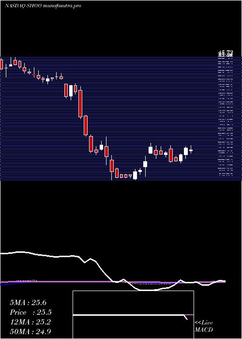 weekly chart StevenMadden
