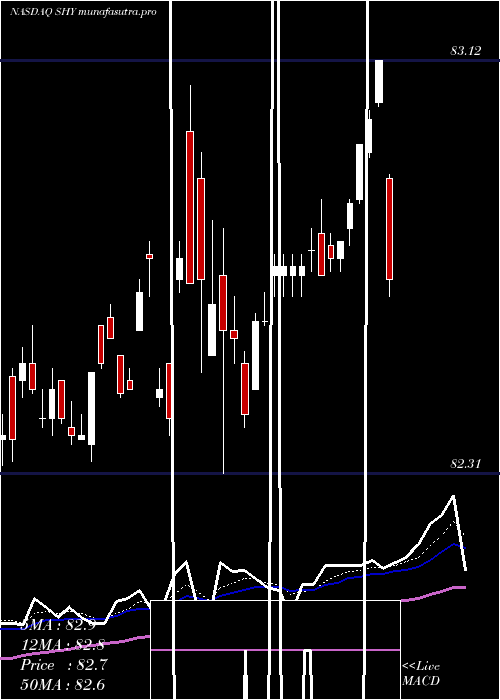 Daily chart Ishares1