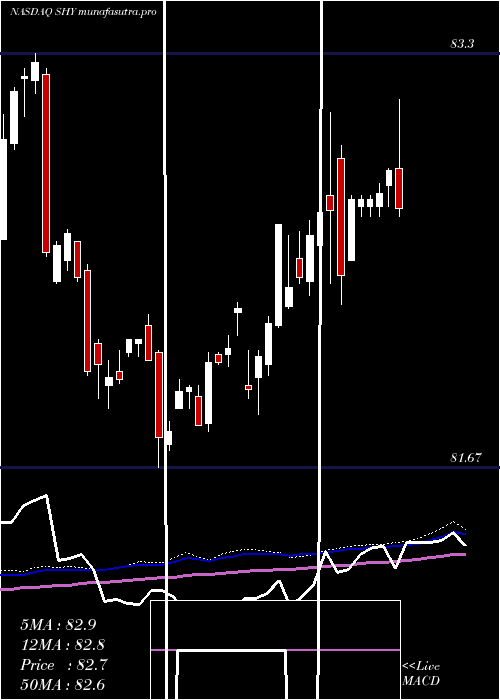 weekly chart Ishares1