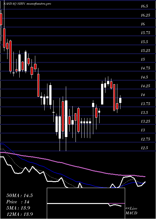 Daily chart SiBone