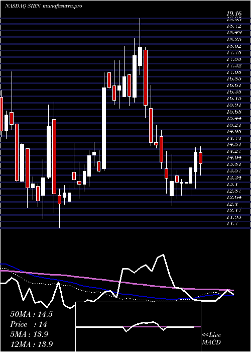 weekly chart SiBone