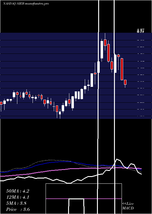 weekly chart SiebertFinancial