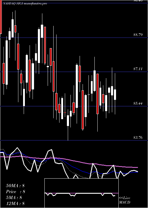 Daily chart SelectiveInsurance