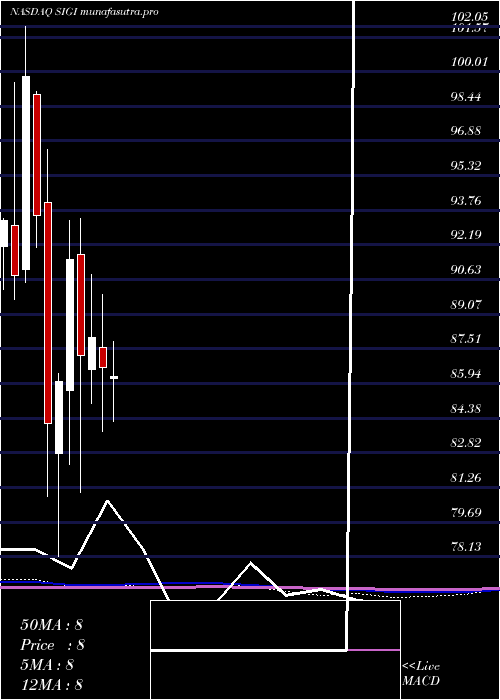 monthly chart SelectiveInsurance