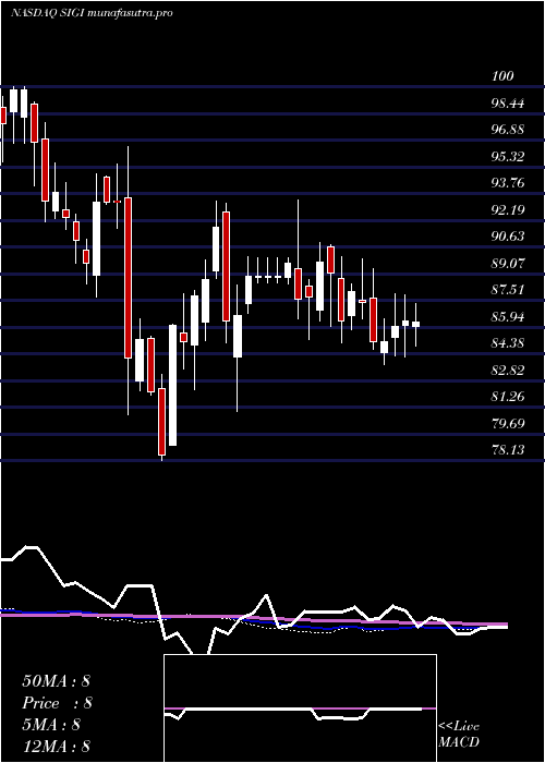 weekly chart SelectiveInsurance