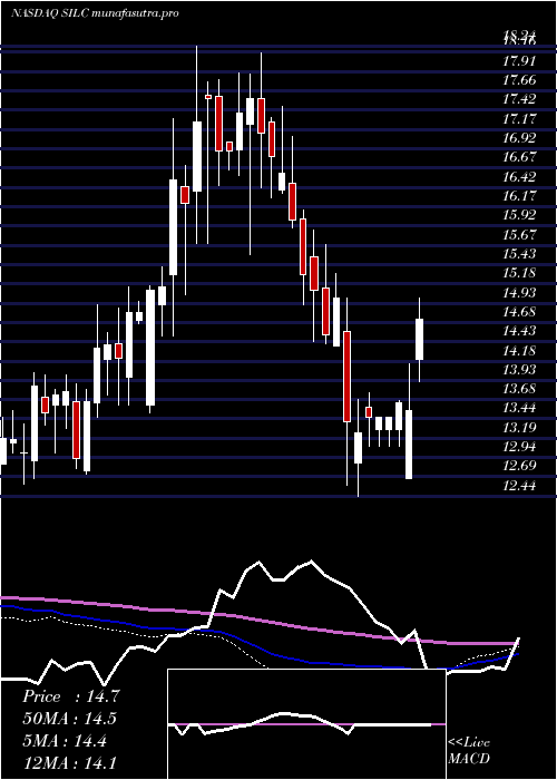 weekly chart Silicom