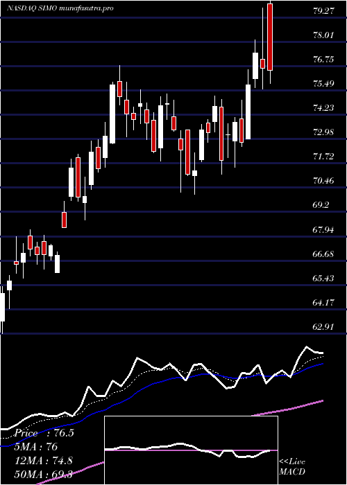 Daily chart SiliconMotion