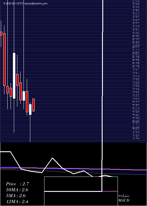  monthly chart SintxTechnologies