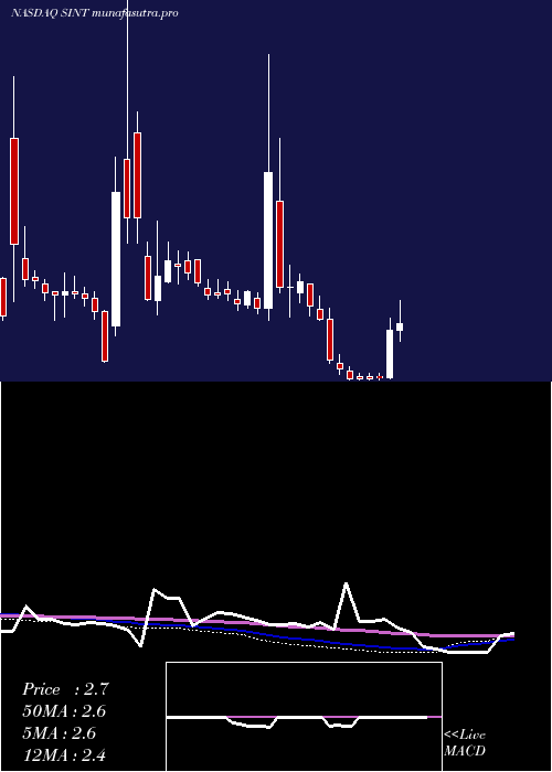  weekly chart SintxTechnologies