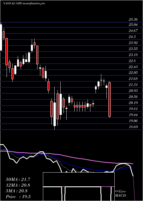 Daily chart SiriusXm
