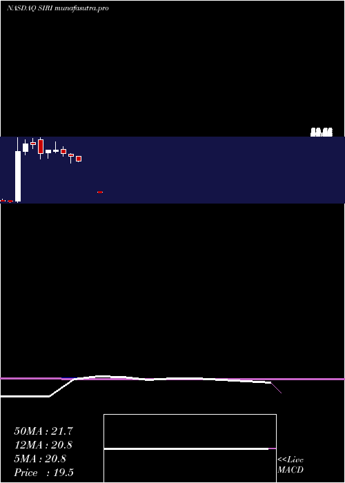 monthly chart SiriusXm