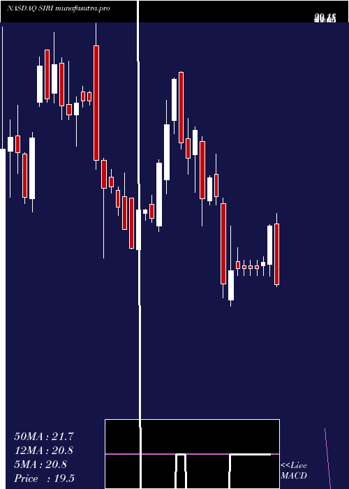 weekly chart SiriusXm
