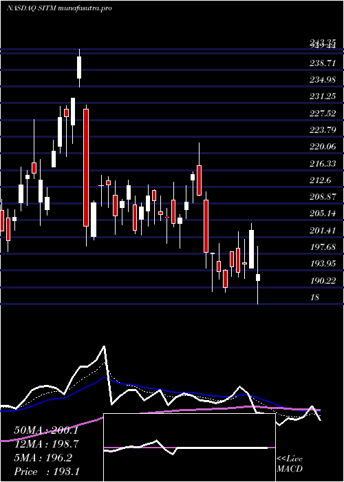  Daily chart SitimeCorp