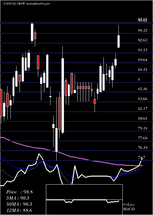 Daily chart SkywestInc