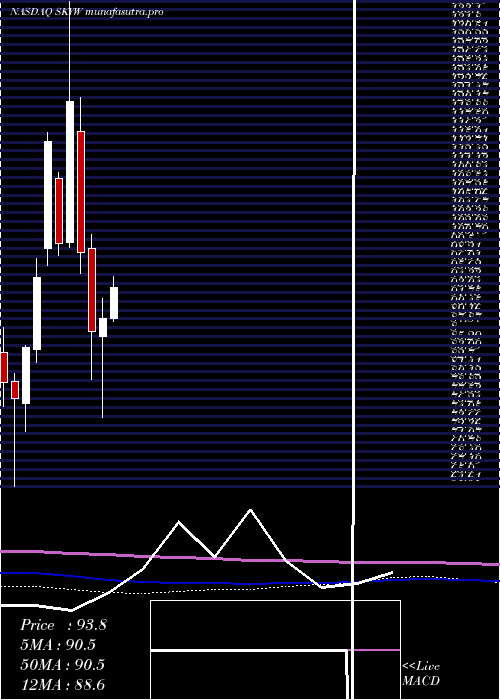 monthly chart SkywestInc