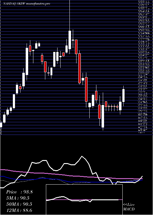 weekly chart SkywestInc