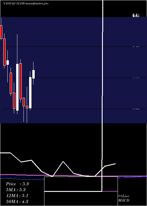 monthly chart SolidBiosciences