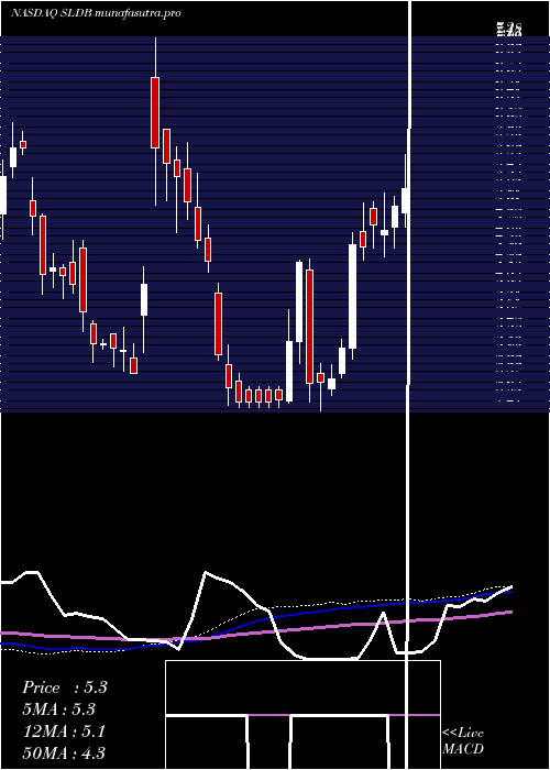 weekly chart SolidBiosciences