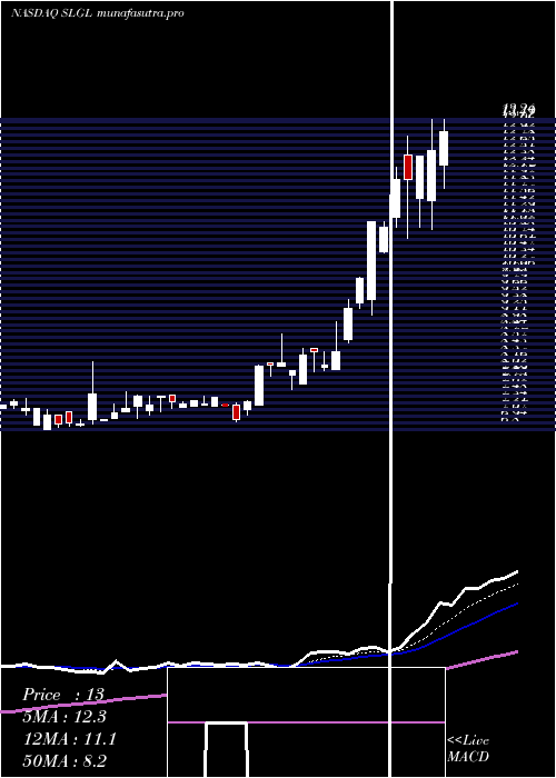 Daily chart SolGel