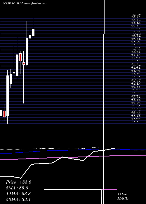 monthly chart SlmCorporation