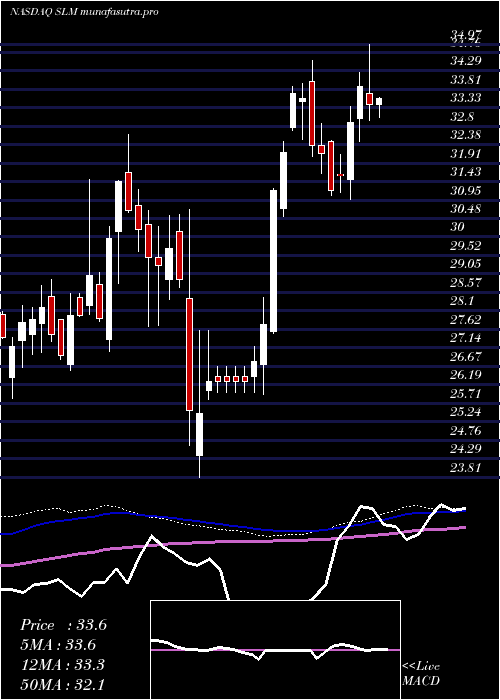 weekly chart SlmCorporation