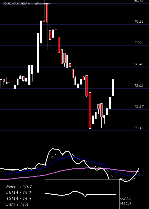 Daily chart SlmCorporation