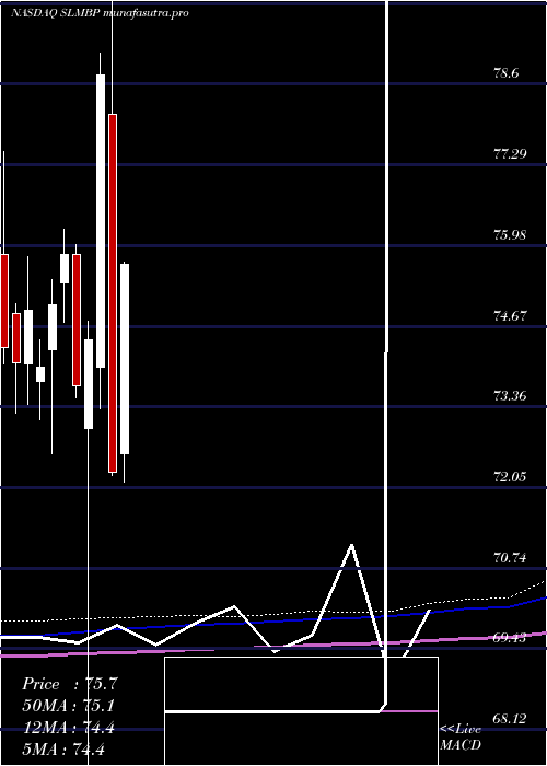 monthly chart SlmCorporation