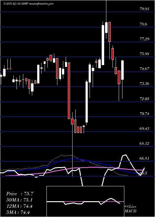 weekly chart SlmCorporation