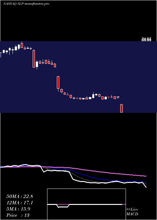 Daily chart SimulationsPlus