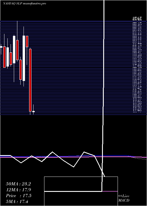 monthly chart SimulationsPlus
