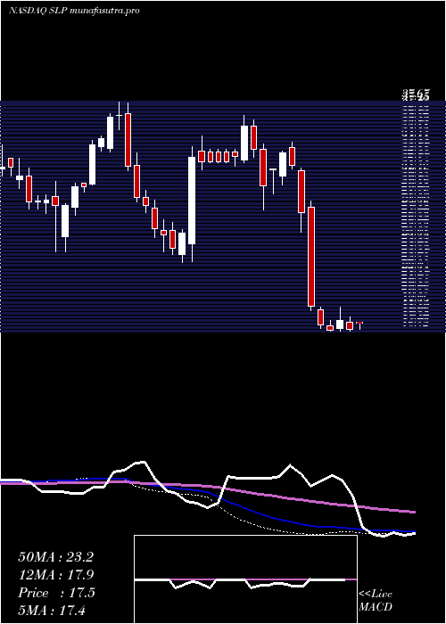 weekly chart SimulationsPlus