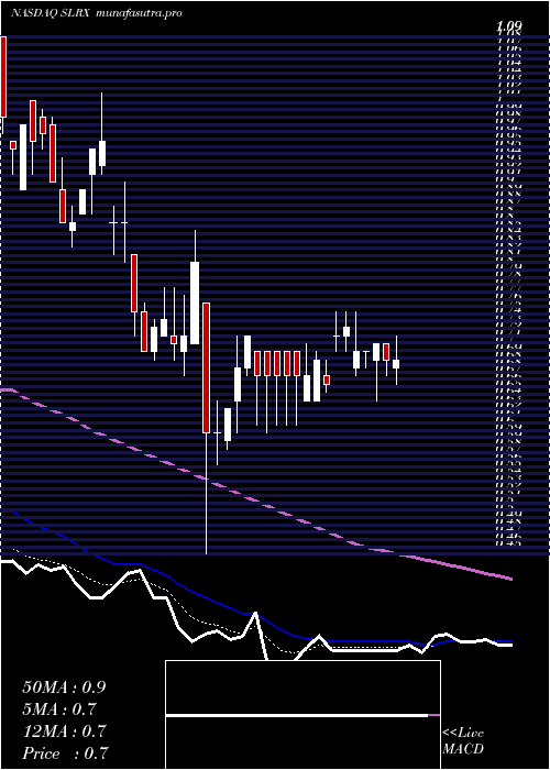 Daily chart SalariusPharmaceuticals