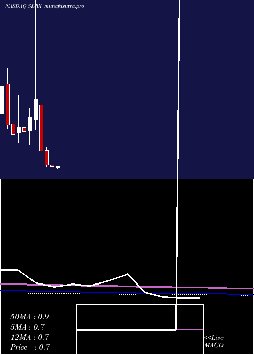 monthly chart SalariusPharmaceuticals