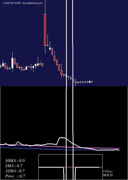 weekly chart SalariusPharmaceuticals