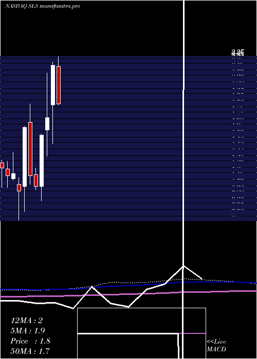 monthly chart SellasLife