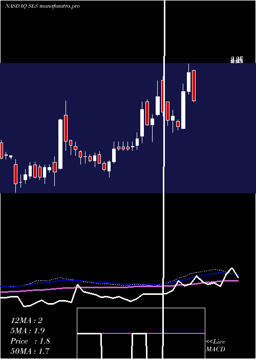 weekly chart SellasLife