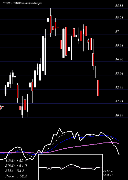  Daily chart SouthernMissouri