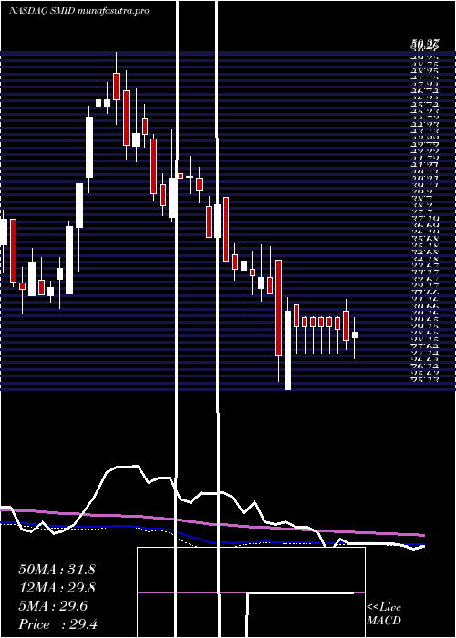 weekly chart SmithMidland