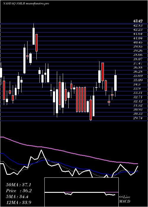 Daily chart SemlerScientific