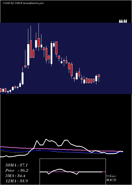 weekly chart SemlerScientific