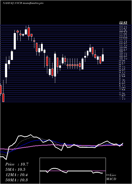 Daily chart SynchronossTechnologies
