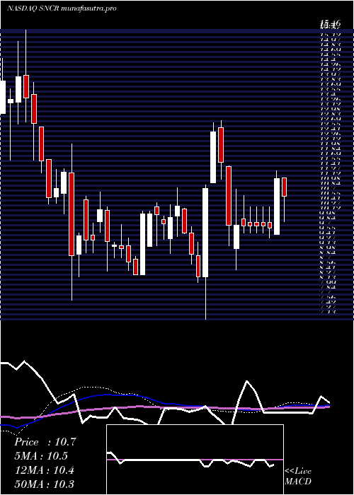weekly chart SynchronossTechnologies